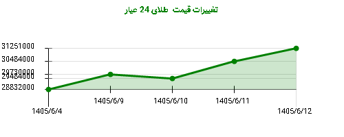 تغییرات قیمت  طلای 24 عیار