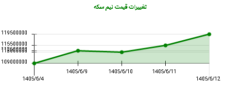 تغییرات قیمت نیم سکه