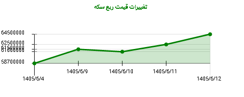 تغییرات قیمت ربع سکه