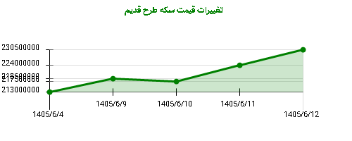 تغییرات قیمت سکه طرح قدیم