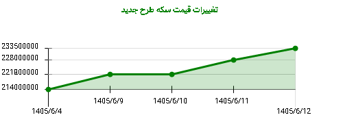 تغییرات قیمت سکه طرح جدید