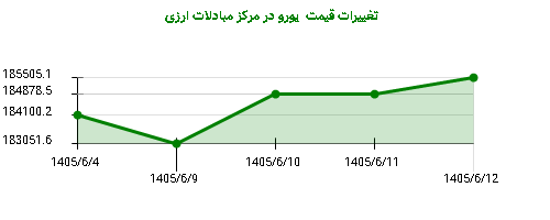 تغییرات قیمت یورو در مرکز مبادلات ارزی