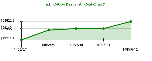 تغییرات قیمت دلار در مرکز مبادلات ارزی
