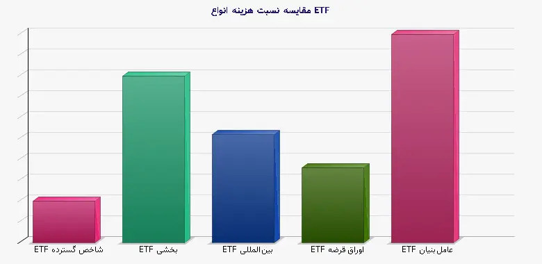 نمودار 1 - مقایسه نسبت هزینه انواع ETF