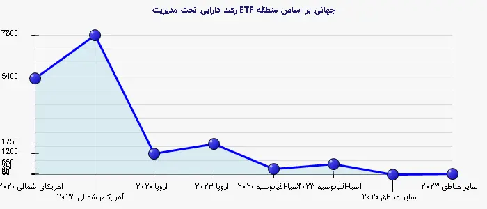 نمودار 2 - رشد دارایی تحت مدیریت ETF جهانی بر اساس منطقه