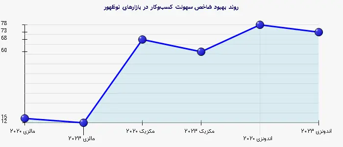 نمودار 2 - روند بهبود شاخص سهولت کسب‌وکار در بازارهای نوظهور