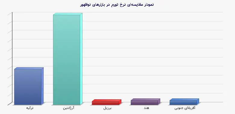 نمودار 1 -  مقایسه‌ای نرخ تورم در بازارهای نوظهور