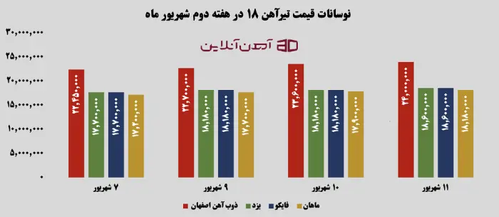 نوسانات قیمت تیرآهن 18 در هفته دوم شهریور 1405