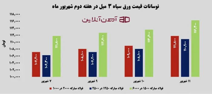 نوسانات قیمت ورق سیاه 3 میل در هفته دوم شهریور 1405