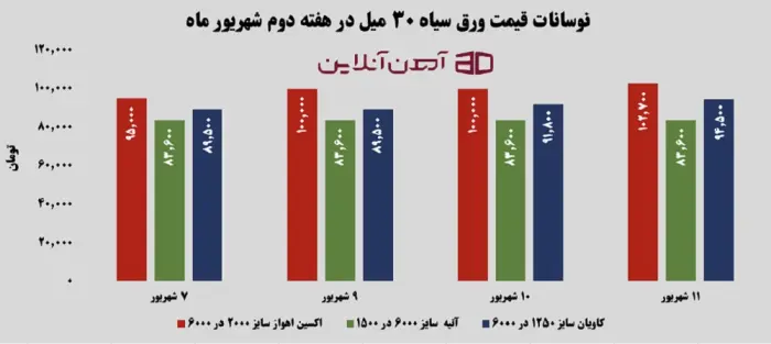 ٖنوسانات قیمت ورق سیاه 30 میل در هفته دوم شهریور 1405