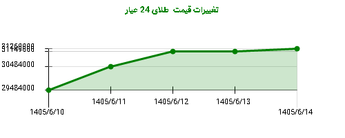 تغییرات قیمت طلای 24 عیار