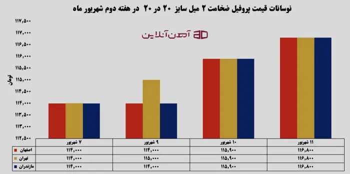 نوسانات قیمت پروفیل ضخامت 2 میل سایز 20 در 20 در هفته دوم شهریور 1405