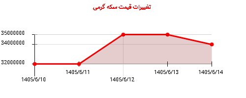 تغییرات قیمت سکه گرمی