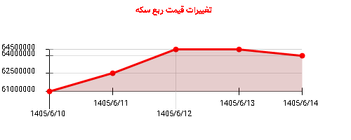 تغییرات قیمت ربع سکه