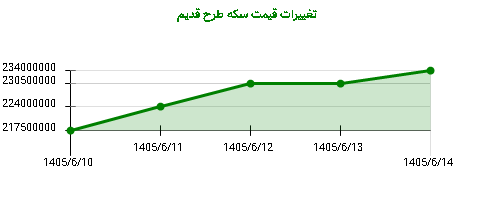تغییرات قیمت سکه طرح قدیم