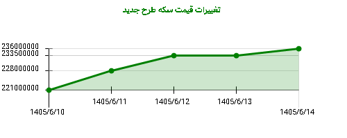 تغییرات قیمت سکه طرح جدید