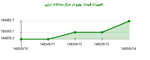 تغییرات قیمت  یورو در مرکز مبادلات ارزی