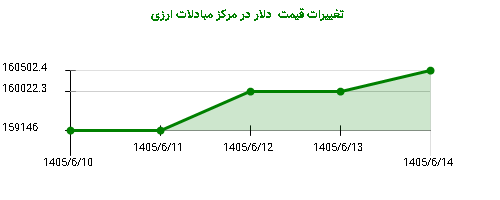 تغییرات قیمت  دلار در مرکز مبادلات ارزی