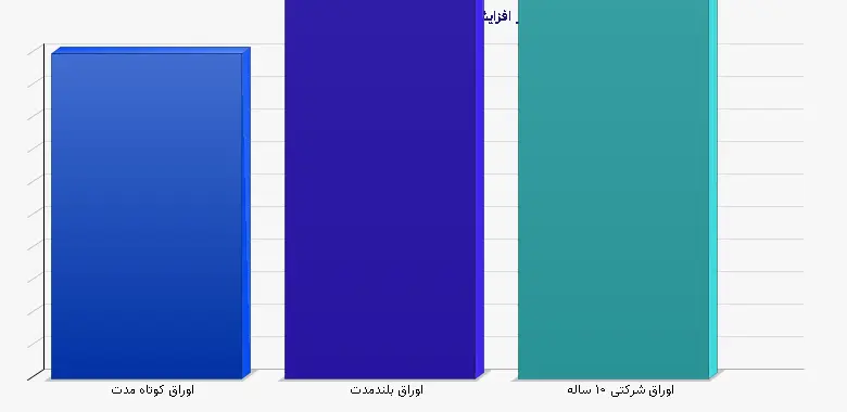 نمودار 1 - تأثیر افزایش نرخ بهره بر قیمت اوراق قرضه