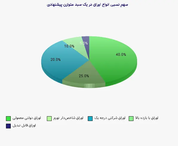 نمودار 2 - سهم نسبی انواع اوراق در یک سبد متوازن پیشنهادی