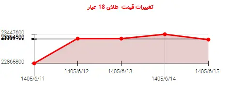 تغییرات قیمت  طلای 18 عیار