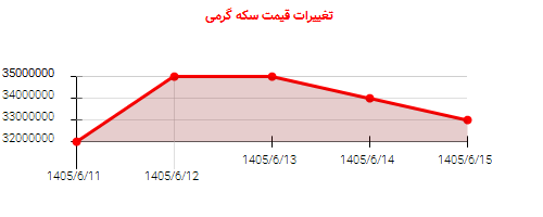 تغییرات قیمت سکه گرمی