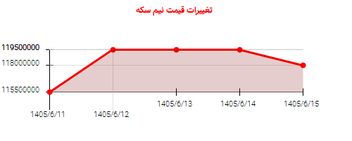 تغییرات قیمت نیم سکه