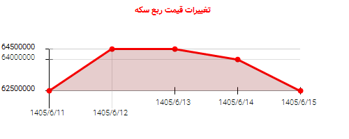 تغییرات قیمت ربع سکه