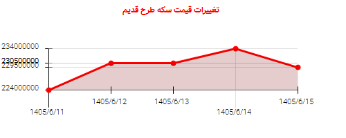تغییرات قیمت سکه طرح قدیم
