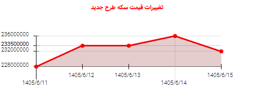 تغییرات قیمت سکه طرح جدید