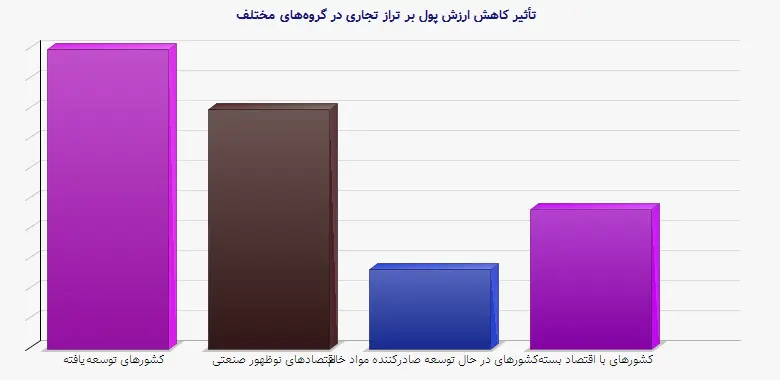 نمودار 1 - تأثیر کاهش ارزش پول بر تراز تجاری در گروههای مختلف