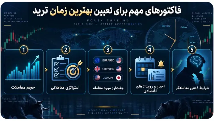 فاکتورهای مهم برای تعیین بهترین زمان ترید
