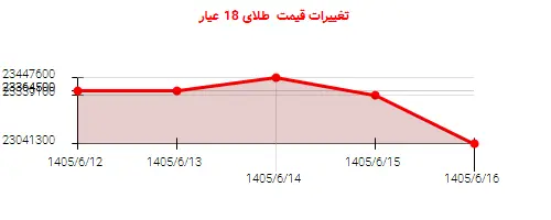تغییرات قیمت طلای 18 عیار