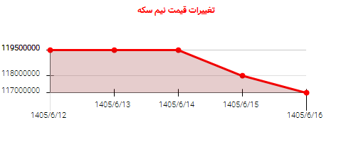 تغییرات قیمت نیم سکه