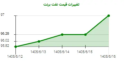 تغییرات قیمت نفت برنت