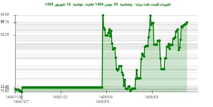 تغییرات قیمت نفت برنت - پنجشنبه  30 بهمن 1404 لغایت دوشنبه  16 شهریور 1405