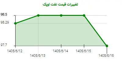 تغییرات قیمت نفت اوپک