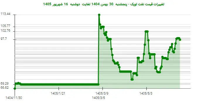 تغییرات قیمت نفت اوپک - پنجشنبه  30 بهمن 1404 لغایت دوشنبه  16 شهریور 1405