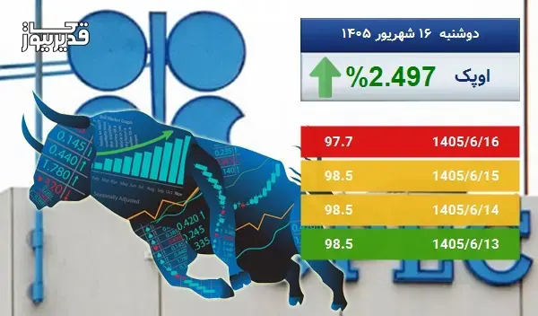 بازار جهانی اوپک سرگردان در قیمت - نفت اوپک به 97.7 دلار رسید