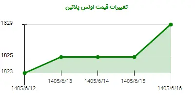 تغییرات قیمت اونس پلاتین