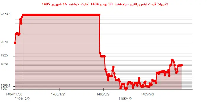 تغییرات قیمت اونس پلاتین - پنجشنبه  30 بهمن 1404 لغایت دوشنبه  16 شهریور 1405