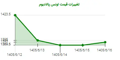تغییرات قیمت اونس پالادیوم