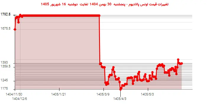 تغییرات قیمت اونس پالادیوم - پنجشنبه 30 بهمن 1404 لغایت دوشنبه 16 شهریور 1405
