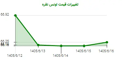تغییرات قیمت اونس نقره
