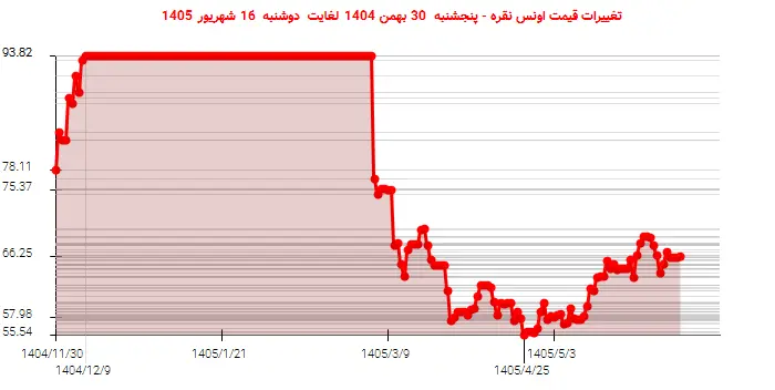 تغییرات قیمت اونس نقره - پنجشنبه  30 بهمن 1404 لغایت دوشنبه  16 شهریور 1405