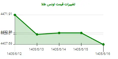 تغییرات قیمت اونس طلا