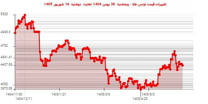 تغییرات قیمت اونس طلا - پنجشنبه  30 بهمن 1404 لغایت دوشنبه  16 شهریور 1405