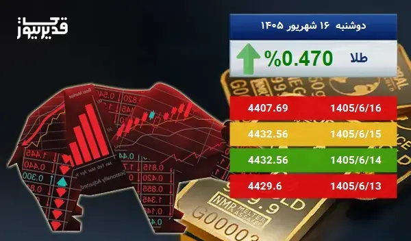 اونس طلا در طی 5 روز افزایش قیمت را تجربه کرده و به 4407.69 دلار رسید