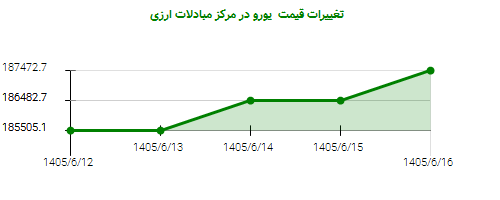 تغییرات قیمت یورو در مرکز مبادلات ارزی