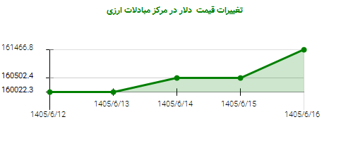 تغییرات قیمت دلار در مرکز مبادلات ارزی